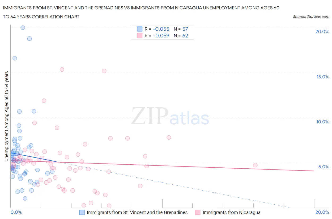 Immigrants from St. Vincent and the Grenadines vs Immigrants from Nicaragua Unemployment Among Ages 60 to 64 years