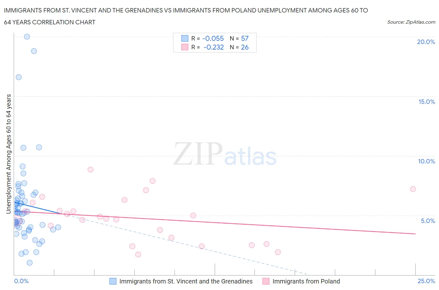 Immigrants from St. Vincent and the Grenadines vs Immigrants from Poland Unemployment Among Ages 60 to 64 years