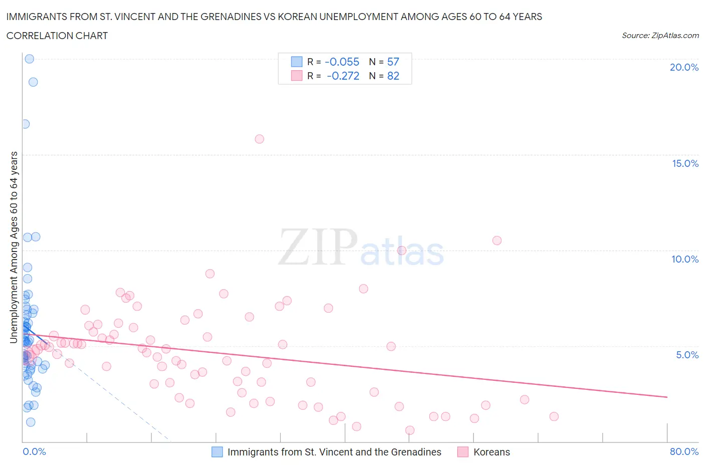 Immigrants from St. Vincent and the Grenadines vs Korean Unemployment Among Ages 60 to 64 years