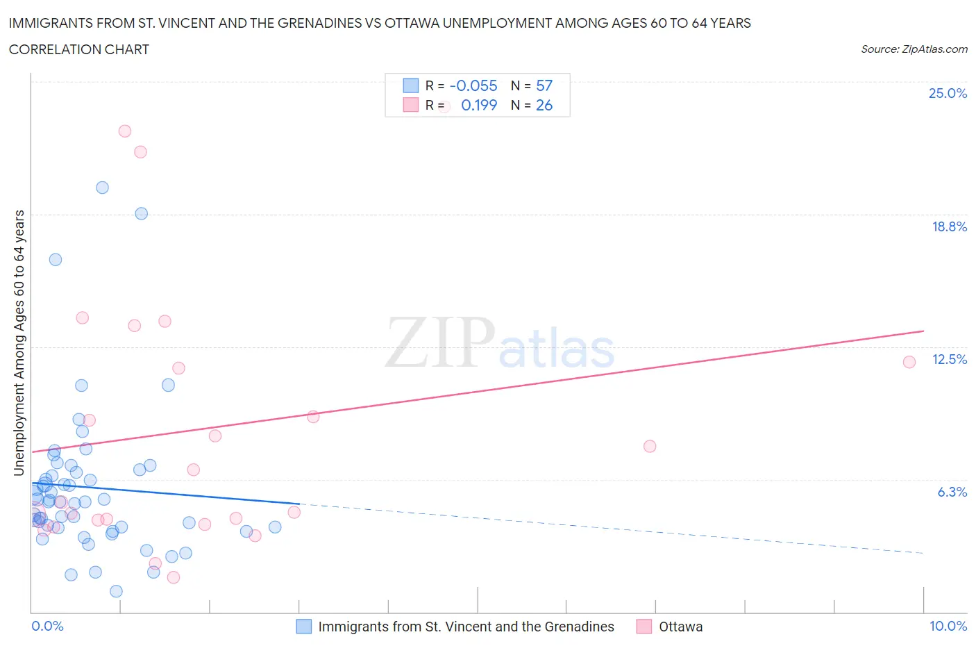 Immigrants from St. Vincent and the Grenadines vs Ottawa Unemployment Among Ages 60 to 64 years