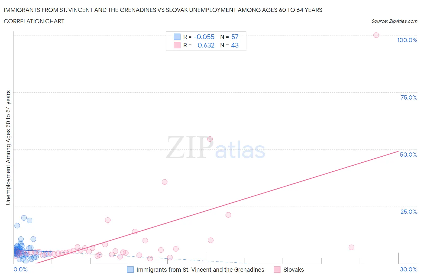 Immigrants from St. Vincent and the Grenadines vs Slovak Unemployment Among Ages 60 to 64 years