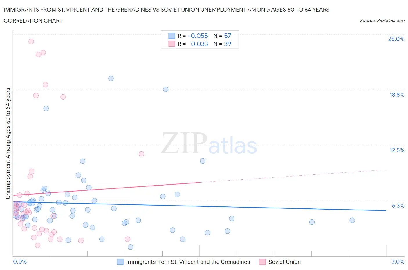 Immigrants from St. Vincent and the Grenadines vs Soviet Union Unemployment Among Ages 60 to 64 years