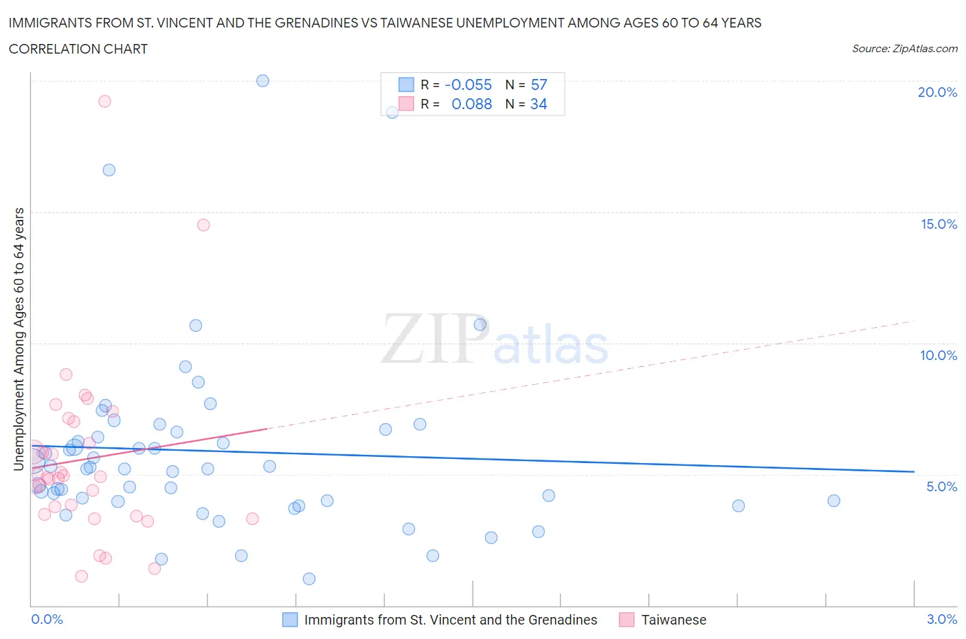 Immigrants from St. Vincent and the Grenadines vs Taiwanese Unemployment Among Ages 60 to 64 years