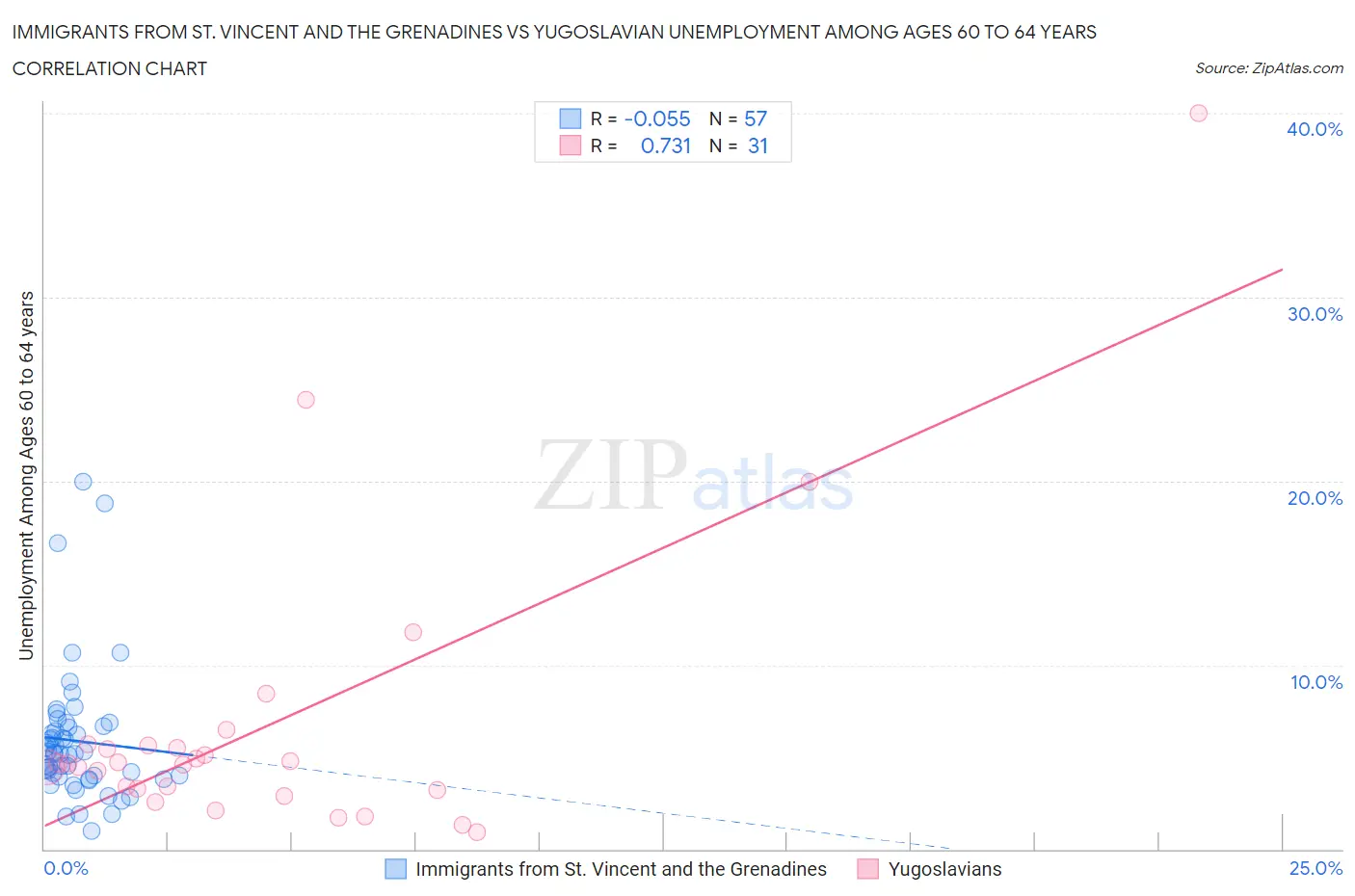 Immigrants from St. Vincent and the Grenadines vs Yugoslavian Unemployment Among Ages 60 to 64 years