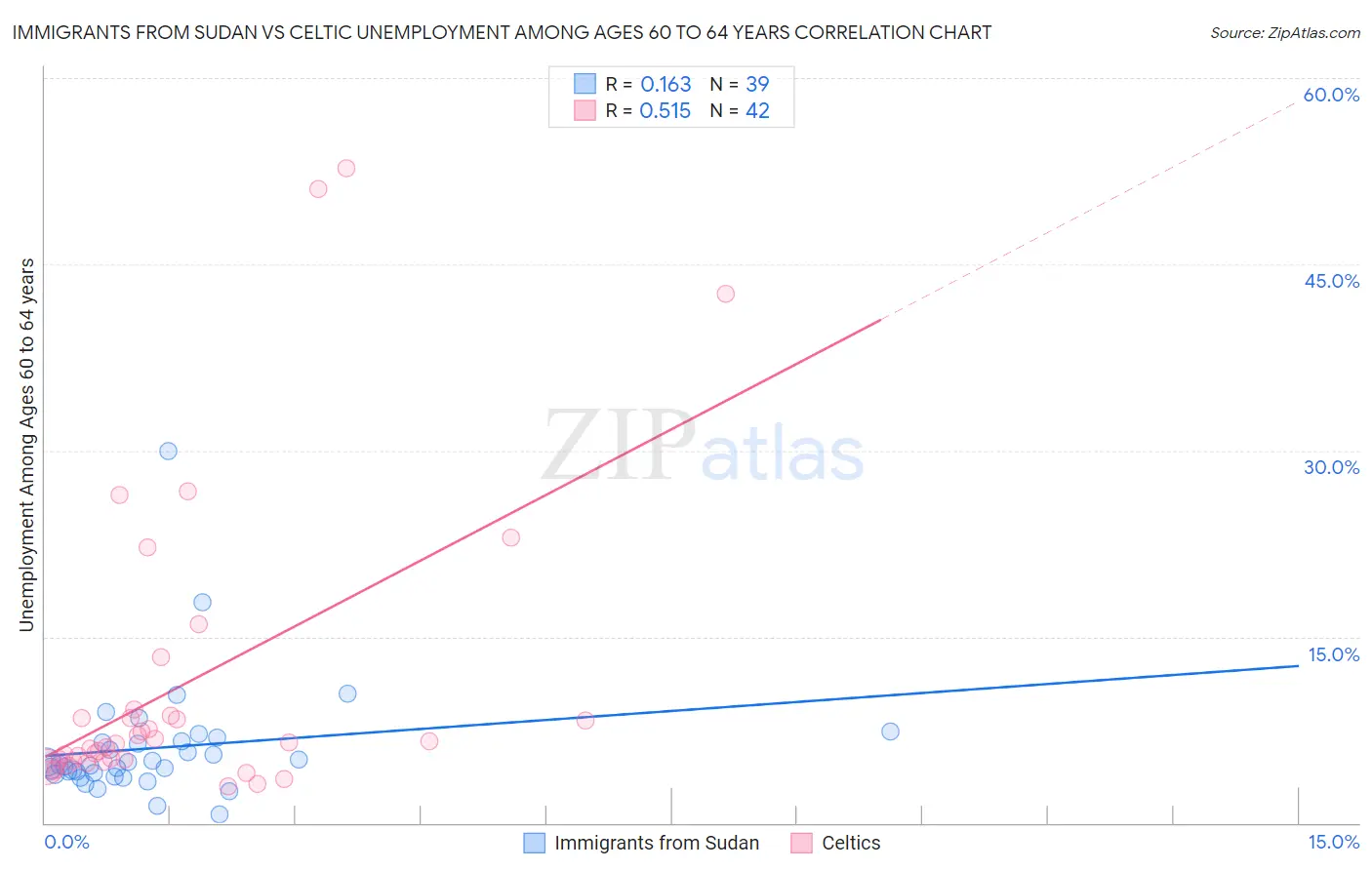 Immigrants from Sudan vs Celtic Unemployment Among Ages 60 to 64 years