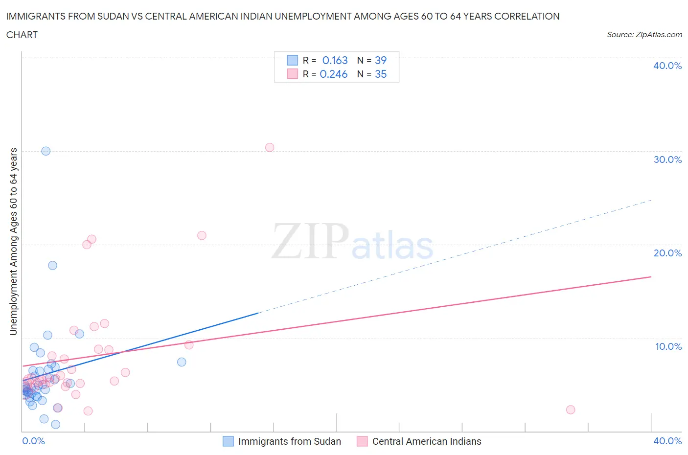 Immigrants from Sudan vs Central American Indian Unemployment Among Ages 60 to 64 years