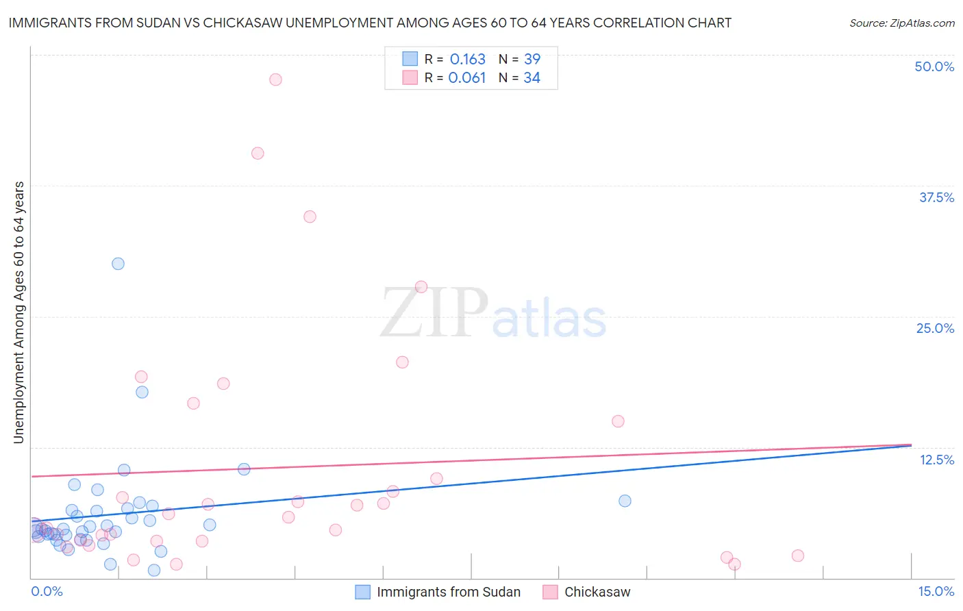 Immigrants from Sudan vs Chickasaw Unemployment Among Ages 60 to 64 years