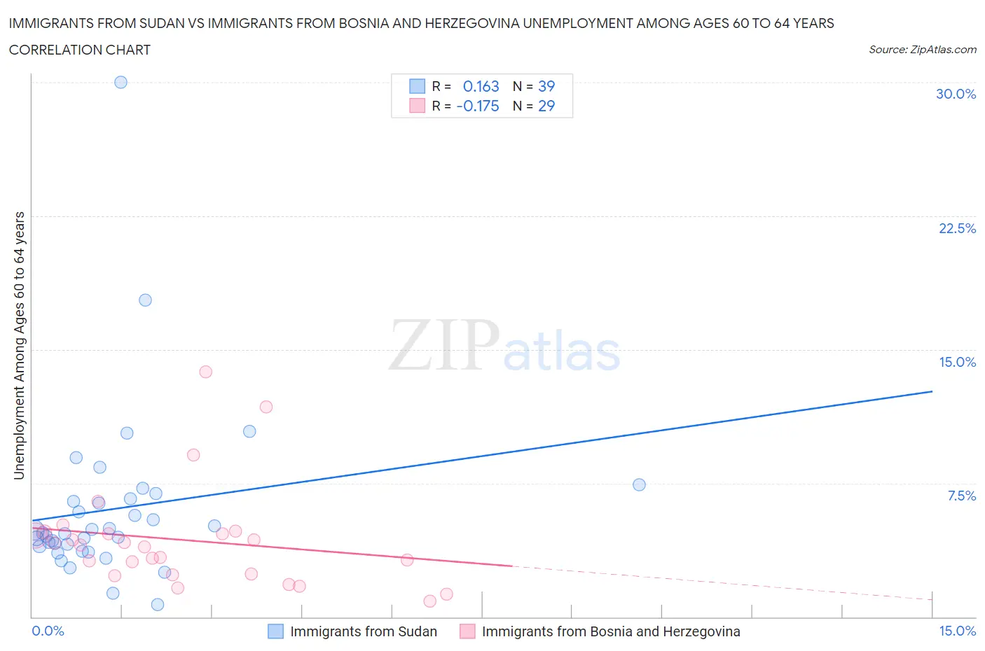 Immigrants from Sudan vs Immigrants from Bosnia and Herzegovina Unemployment Among Ages 60 to 64 years