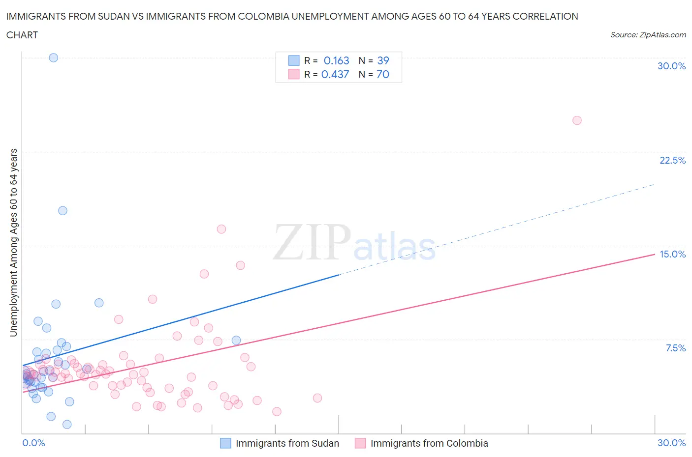 Immigrants from Sudan vs Immigrants from Colombia Unemployment Among Ages 60 to 64 years