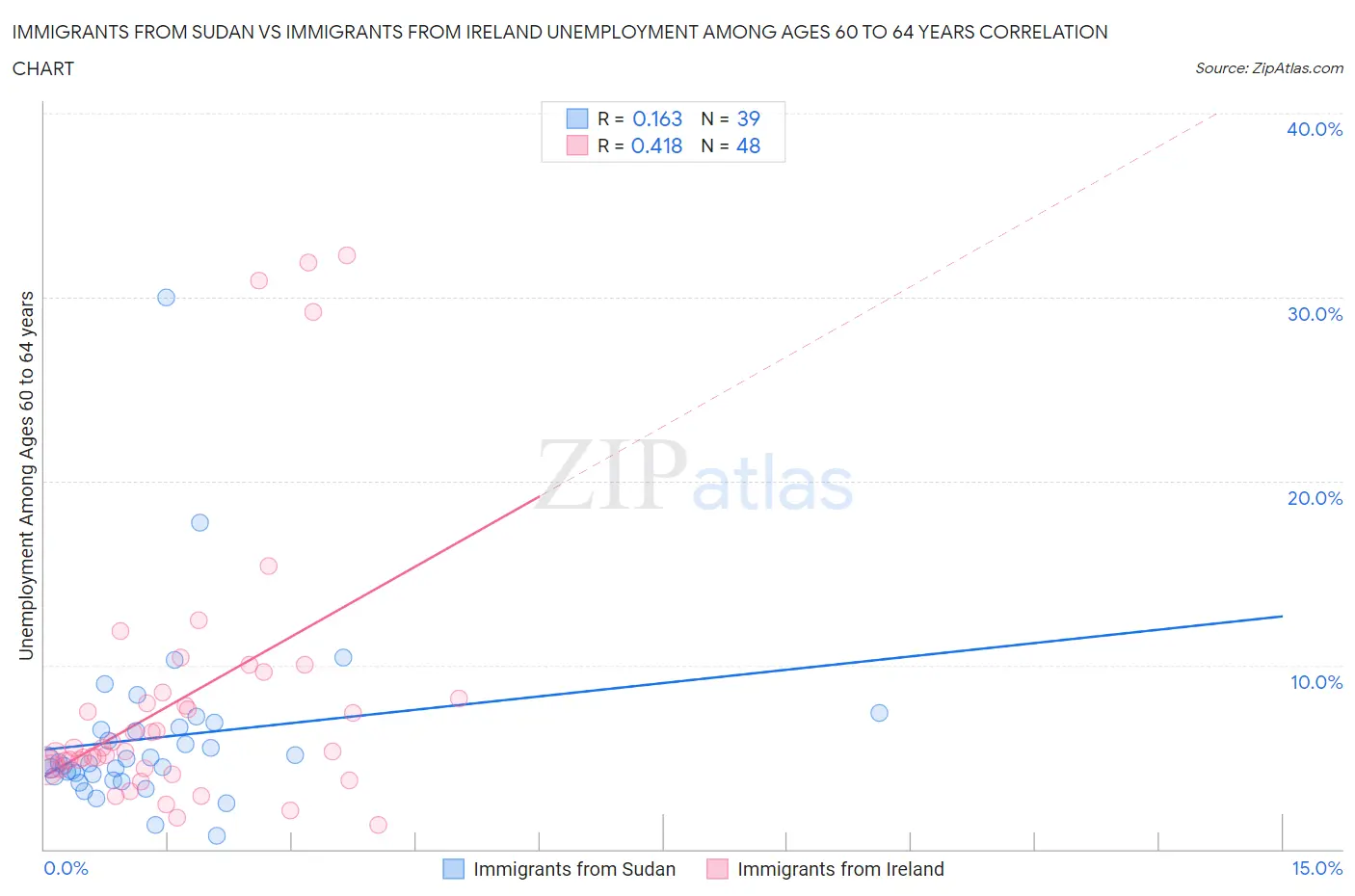 Immigrants from Sudan vs Immigrants from Ireland Unemployment Among Ages 60 to 64 years