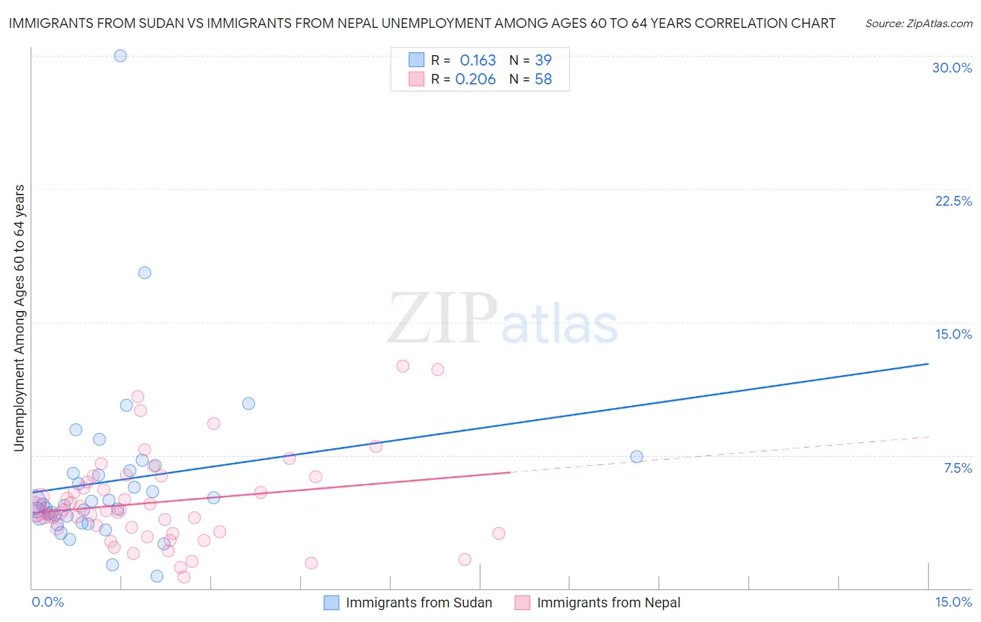 Immigrants from Sudan vs Immigrants from Nepal Unemployment Among Ages 60 to 64 years