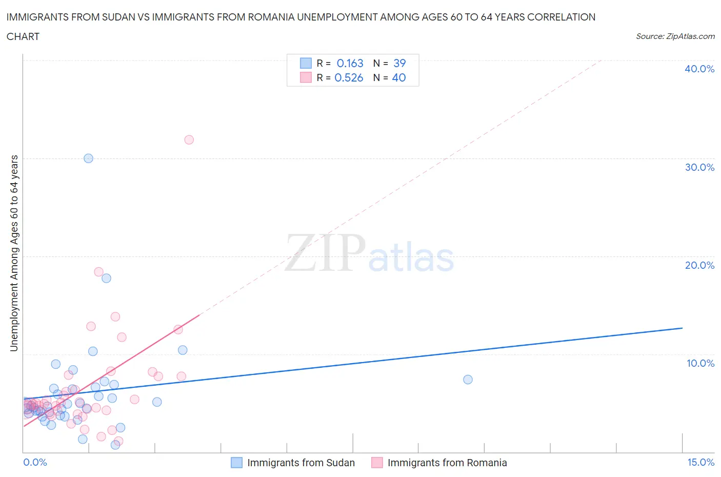 Immigrants from Sudan vs Immigrants from Romania Unemployment Among Ages 60 to 64 years