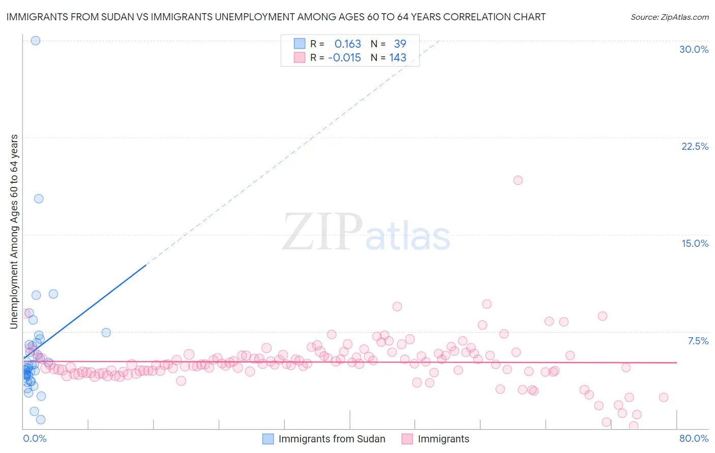 Immigrants from Sudan vs Immigrants Unemployment Among Ages 60 to 64 years