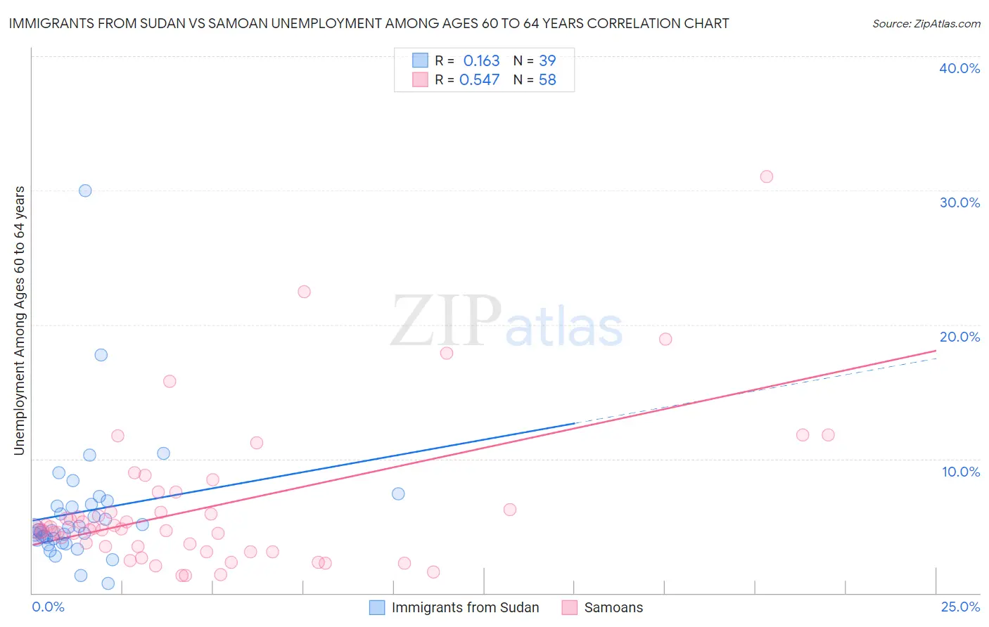 Immigrants from Sudan vs Samoan Unemployment Among Ages 60 to 64 years