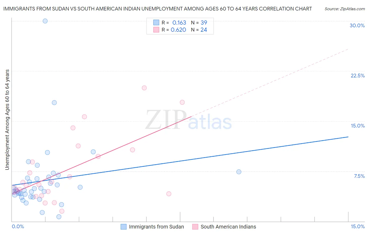 Immigrants from Sudan vs South American Indian Unemployment Among Ages 60 to 64 years