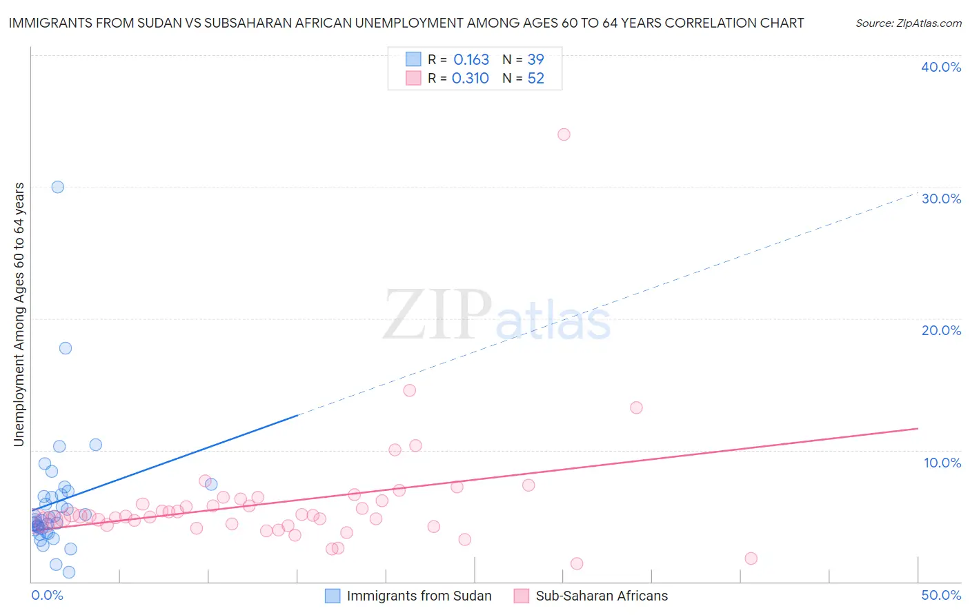 Immigrants from Sudan vs Subsaharan African Unemployment Among Ages 60 to 64 years