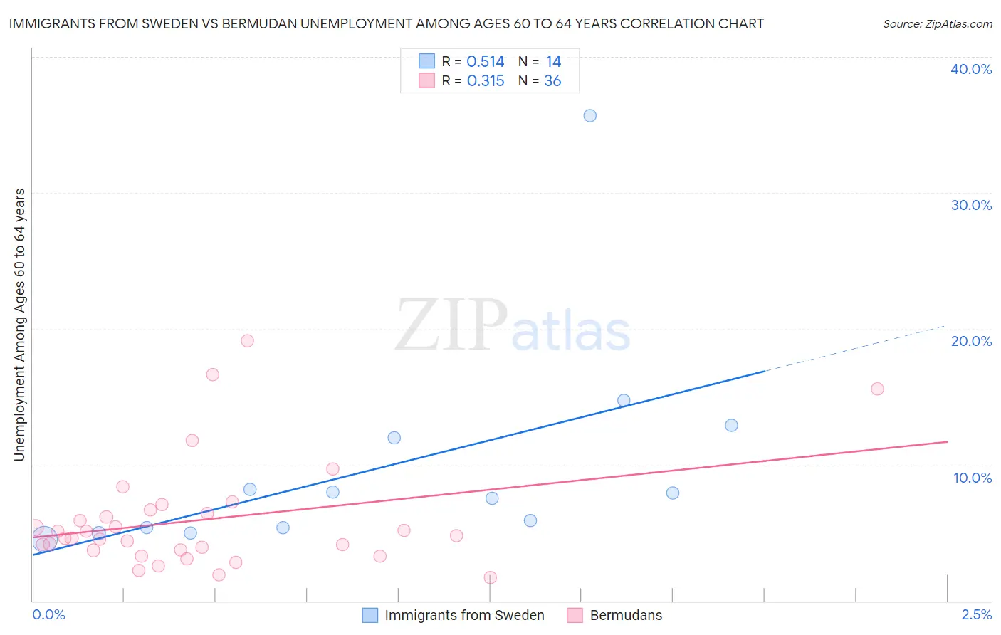 Immigrants from Sweden vs Bermudan Unemployment Among Ages 60 to 64 years