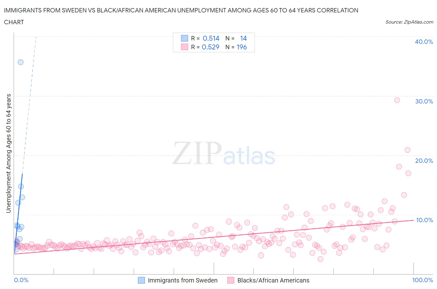 Immigrants from Sweden vs Black/African American Unemployment Among Ages 60 to 64 years