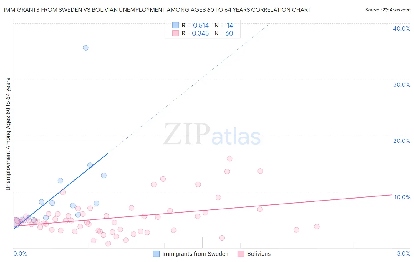 Immigrants from Sweden vs Bolivian Unemployment Among Ages 60 to 64 years