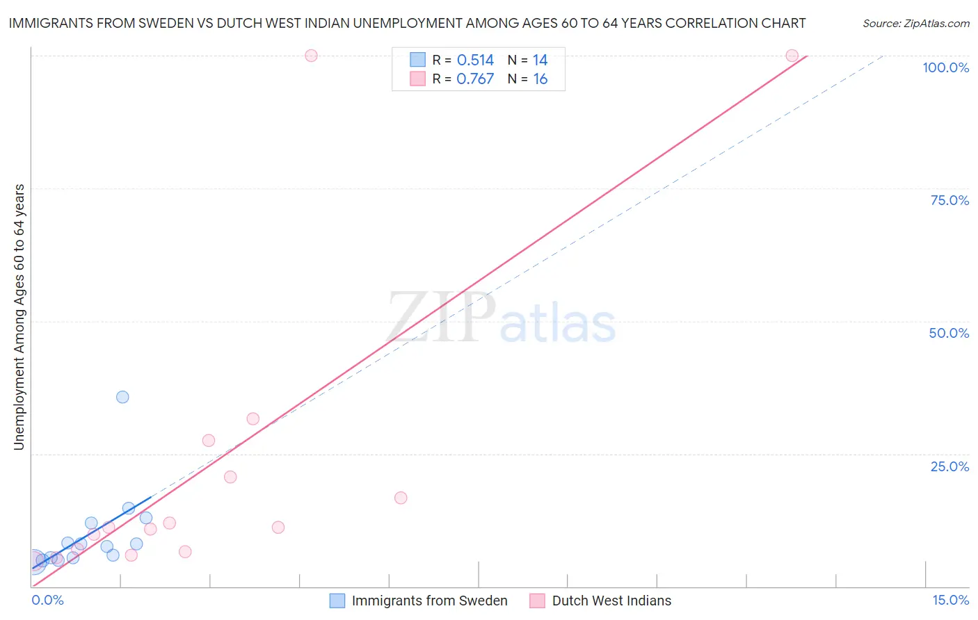 Immigrants from Sweden vs Dutch West Indian Unemployment Among Ages 60 to 64 years