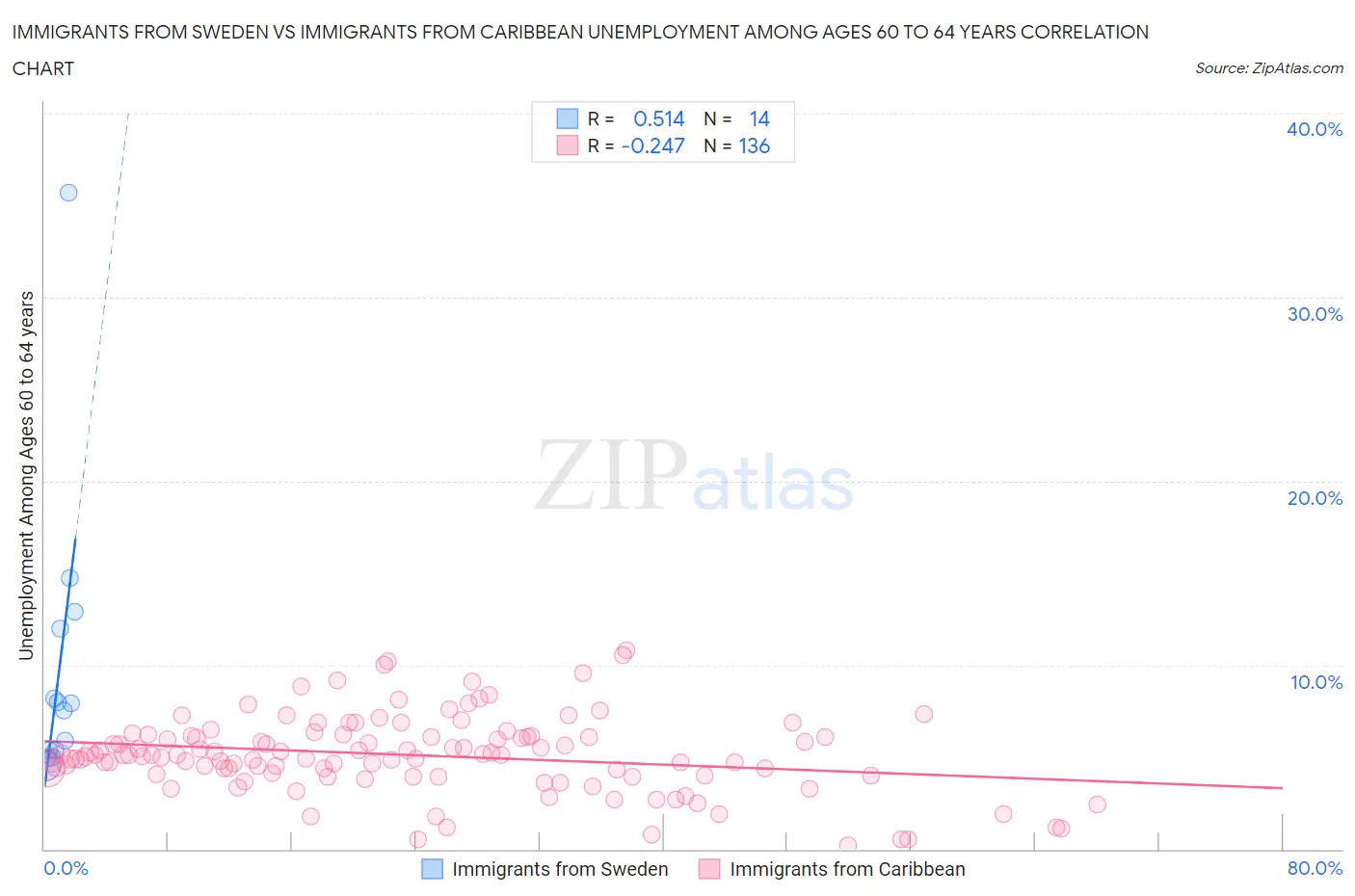 Immigrants from Sweden vs Immigrants from Caribbean Unemployment Among Ages 60 to 64 years