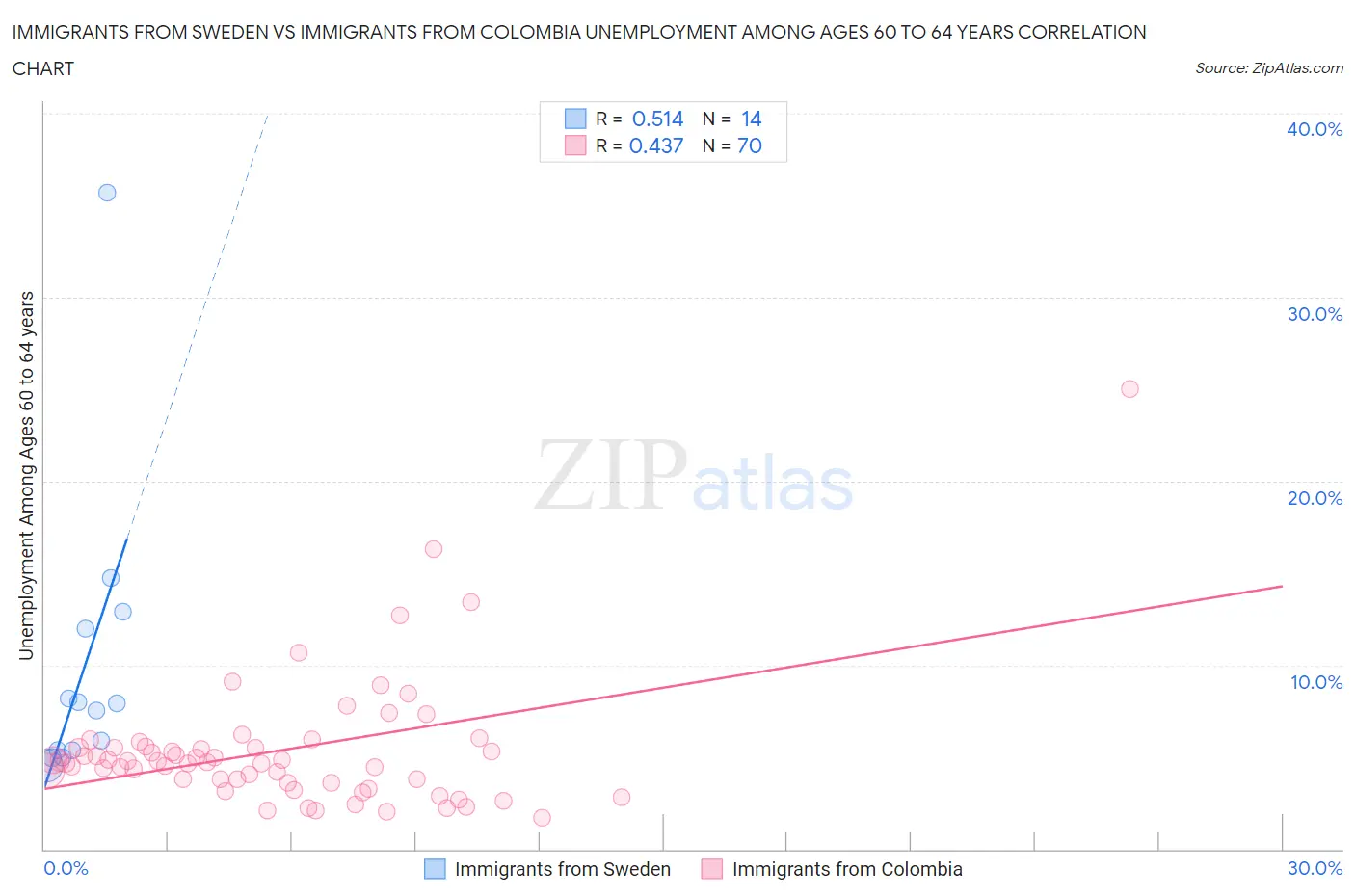 Immigrants from Sweden vs Immigrants from Colombia Unemployment Among Ages 60 to 64 years