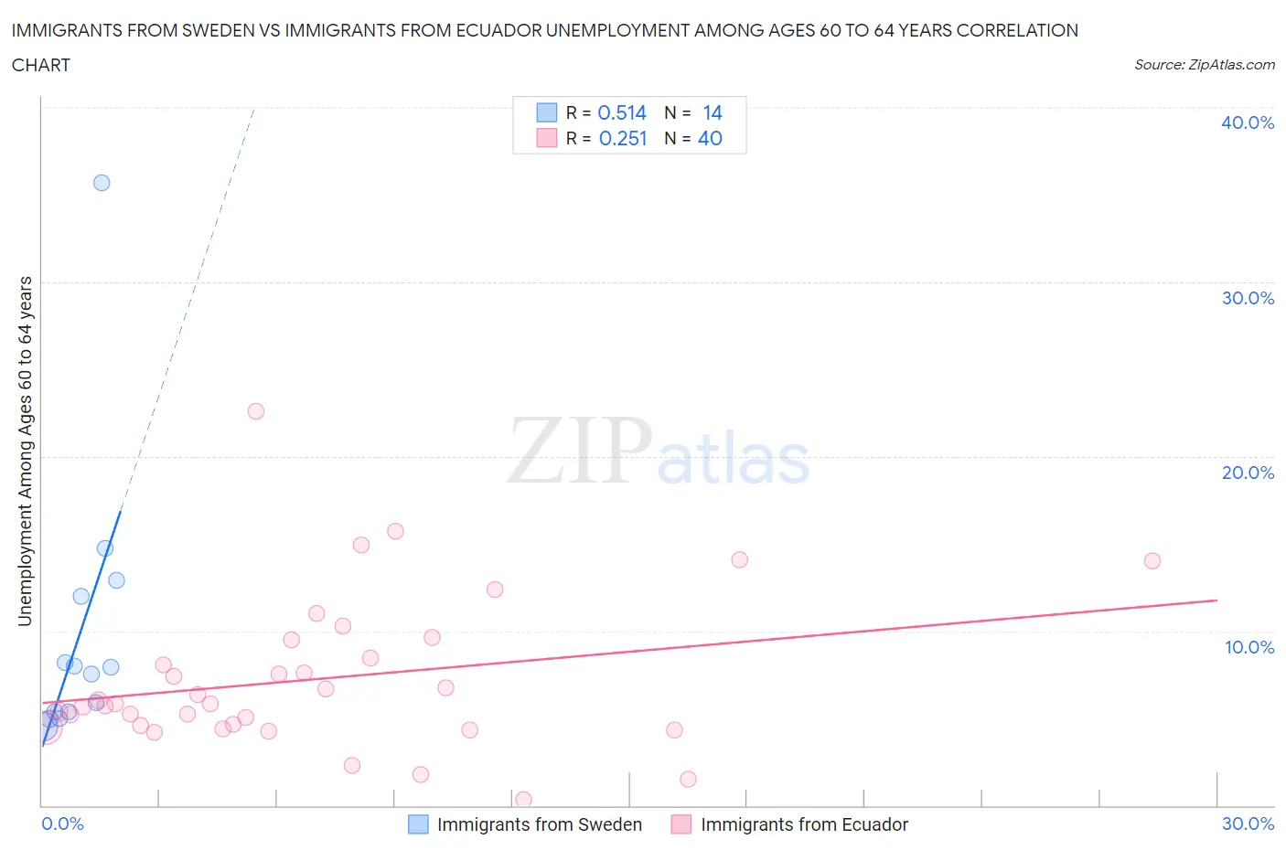 Immigrants from Sweden vs Immigrants from Ecuador Unemployment Among Ages 60 to 64 years