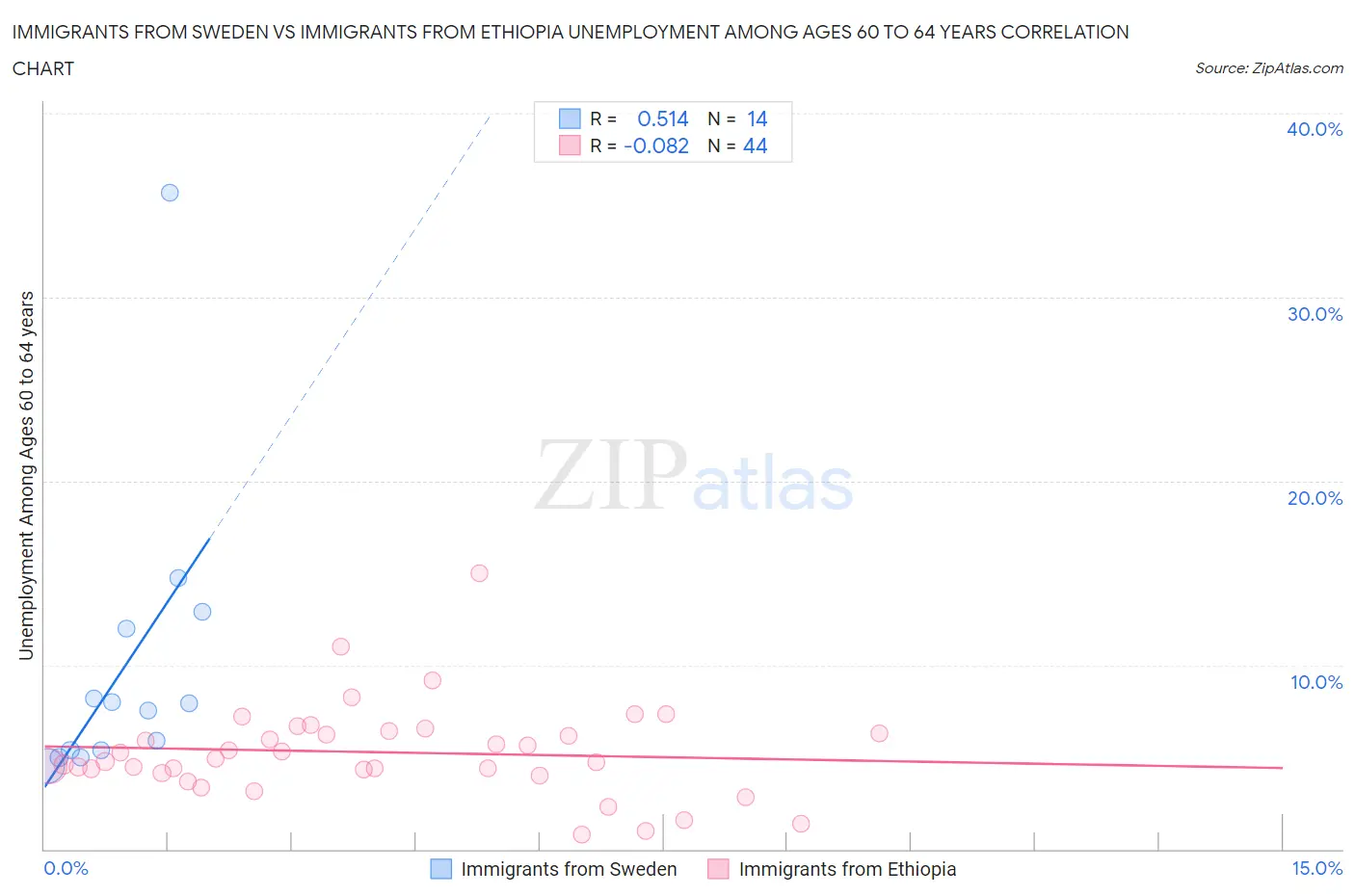 Immigrants from Sweden vs Immigrants from Ethiopia Unemployment Among Ages 60 to 64 years