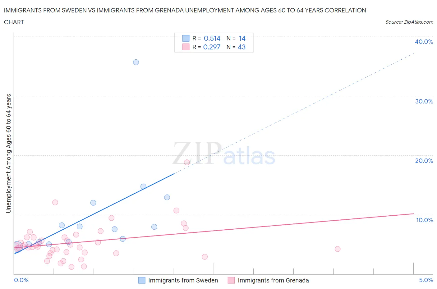 Immigrants from Sweden vs Immigrants from Grenada Unemployment Among Ages 60 to 64 years