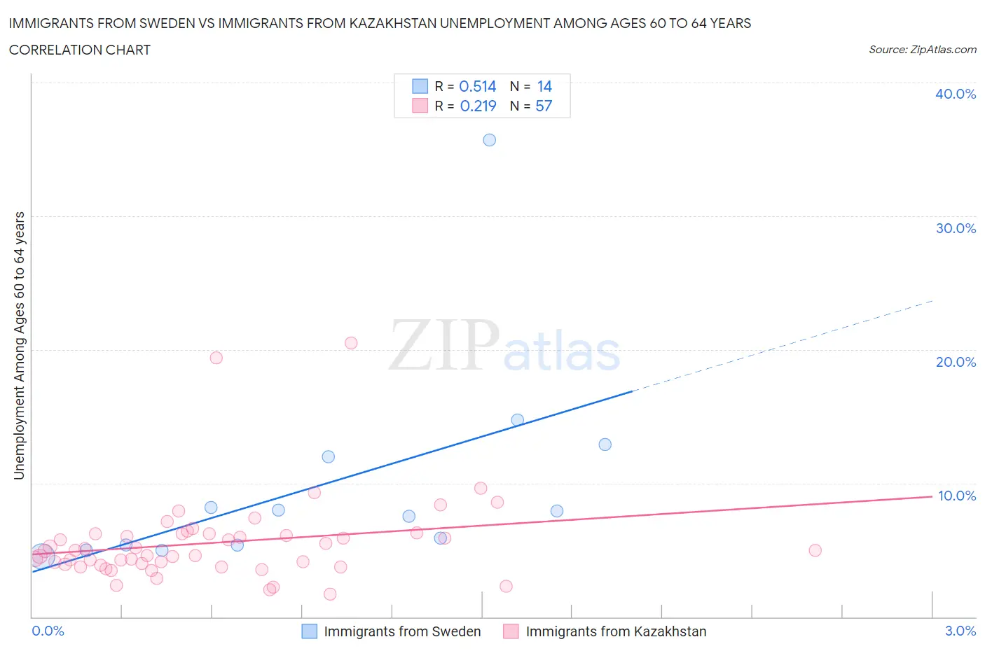 Immigrants from Sweden vs Immigrants from Kazakhstan Unemployment Among Ages 60 to 64 years