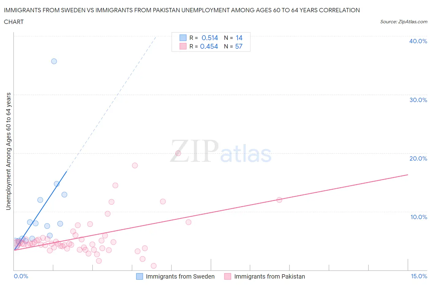 Immigrants from Sweden vs Immigrants from Pakistan Unemployment Among Ages 60 to 64 years