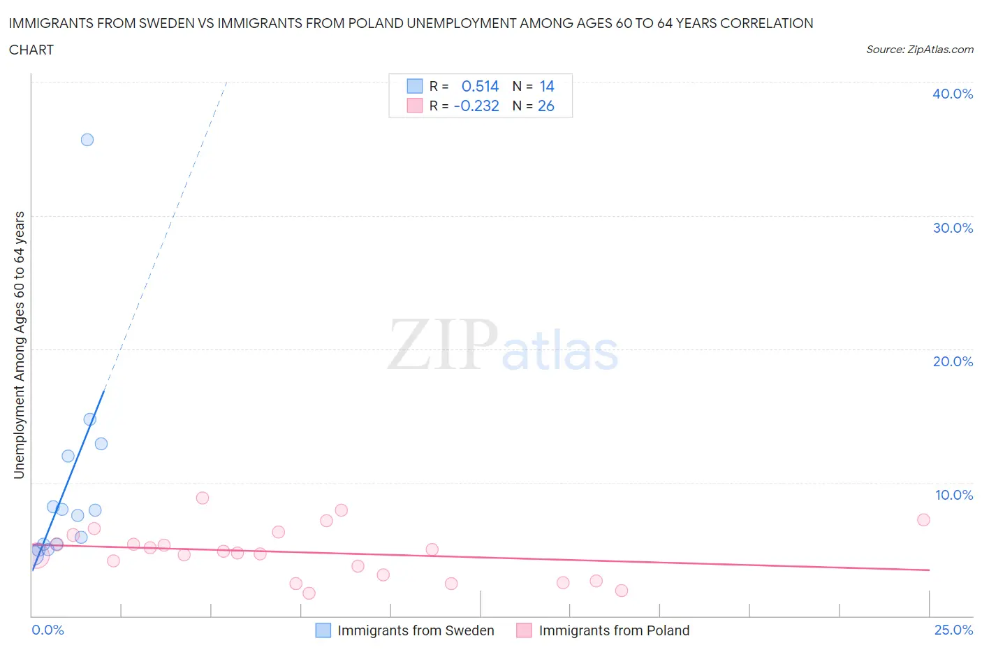 Immigrants from Sweden vs Immigrants from Poland Unemployment Among Ages 60 to 64 years