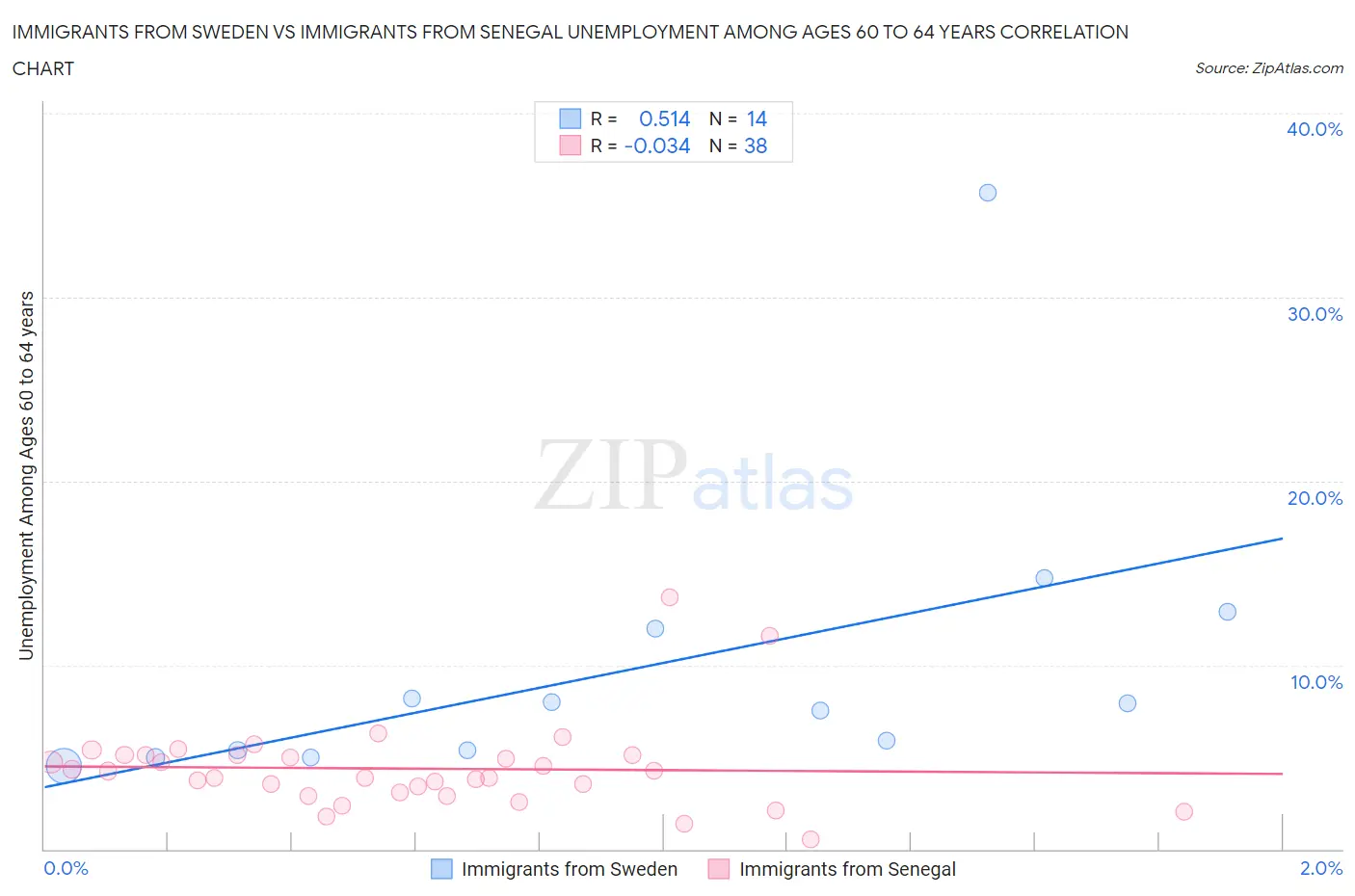 Immigrants from Sweden vs Immigrants from Senegal Unemployment Among Ages 60 to 64 years