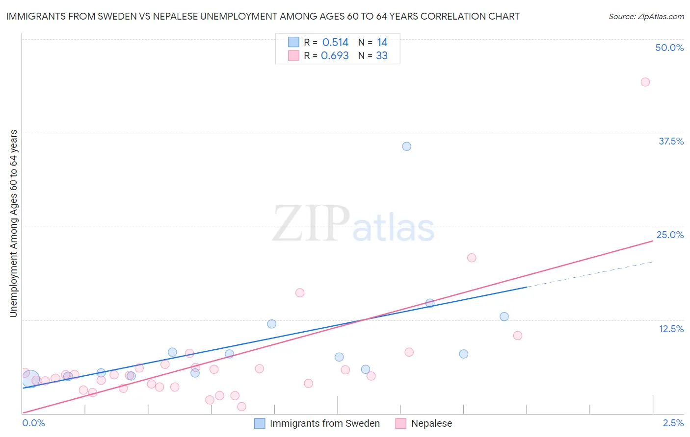 Immigrants from Sweden vs Nepalese Unemployment Among Ages 60 to 64 years