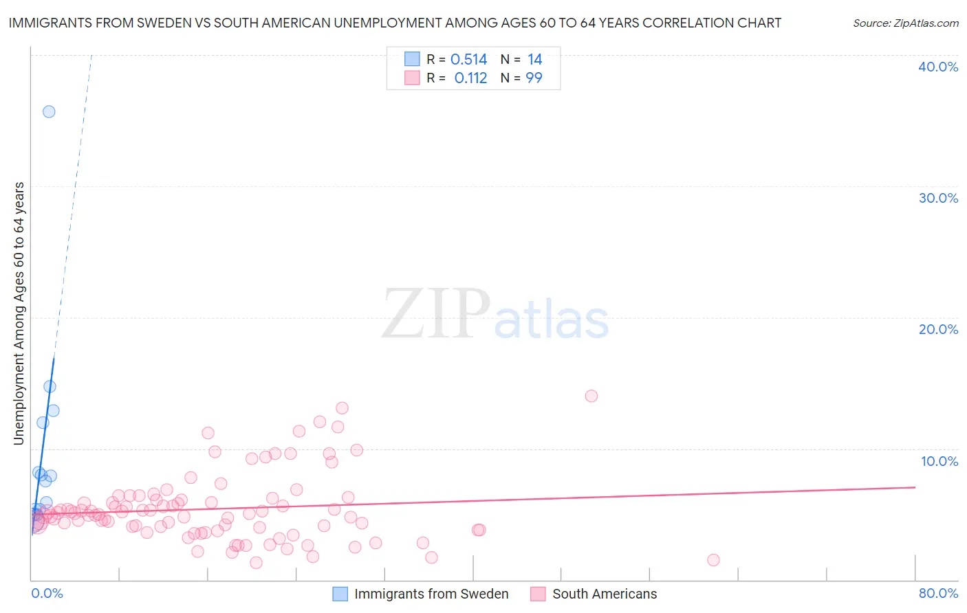 Immigrants from Sweden vs South American Unemployment Among Ages 60 to 64 years