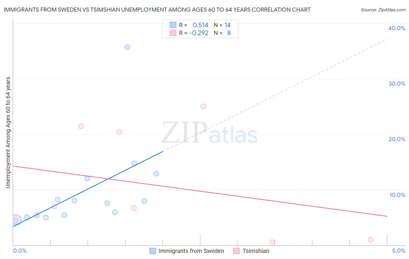 Immigrants from Sweden vs Tsimshian Unemployment Among Ages 60 to 64 years