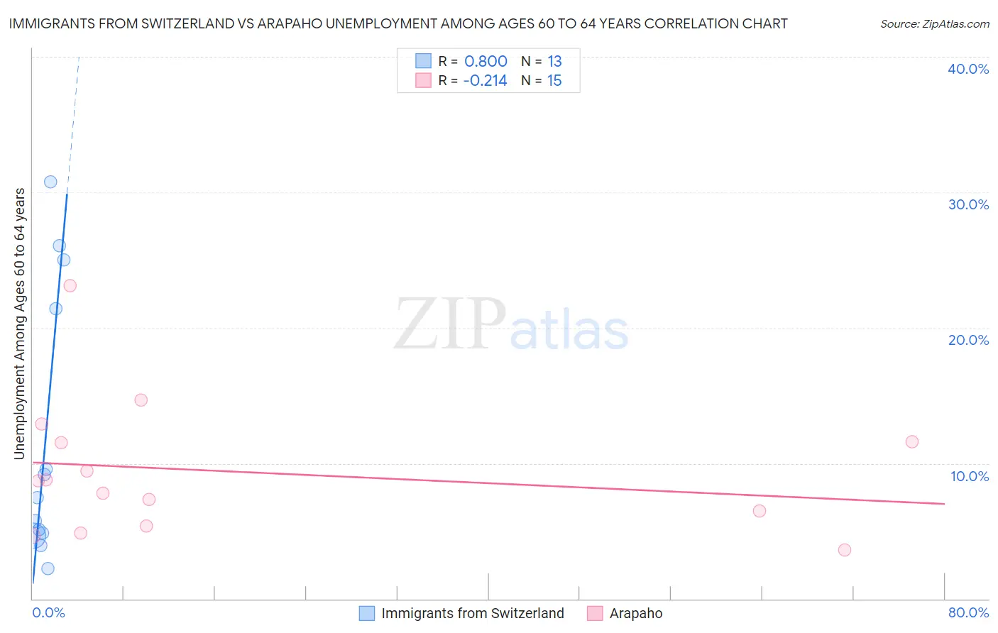 Immigrants from Switzerland vs Arapaho Unemployment Among Ages 60 to 64 years