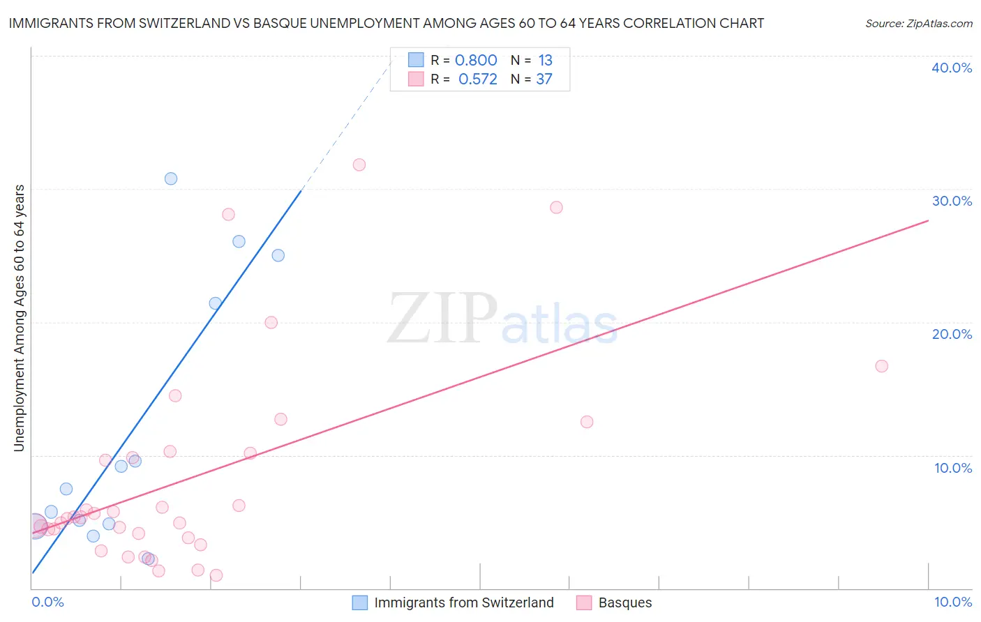 Immigrants from Switzerland vs Basque Unemployment Among Ages 60 to 64 years