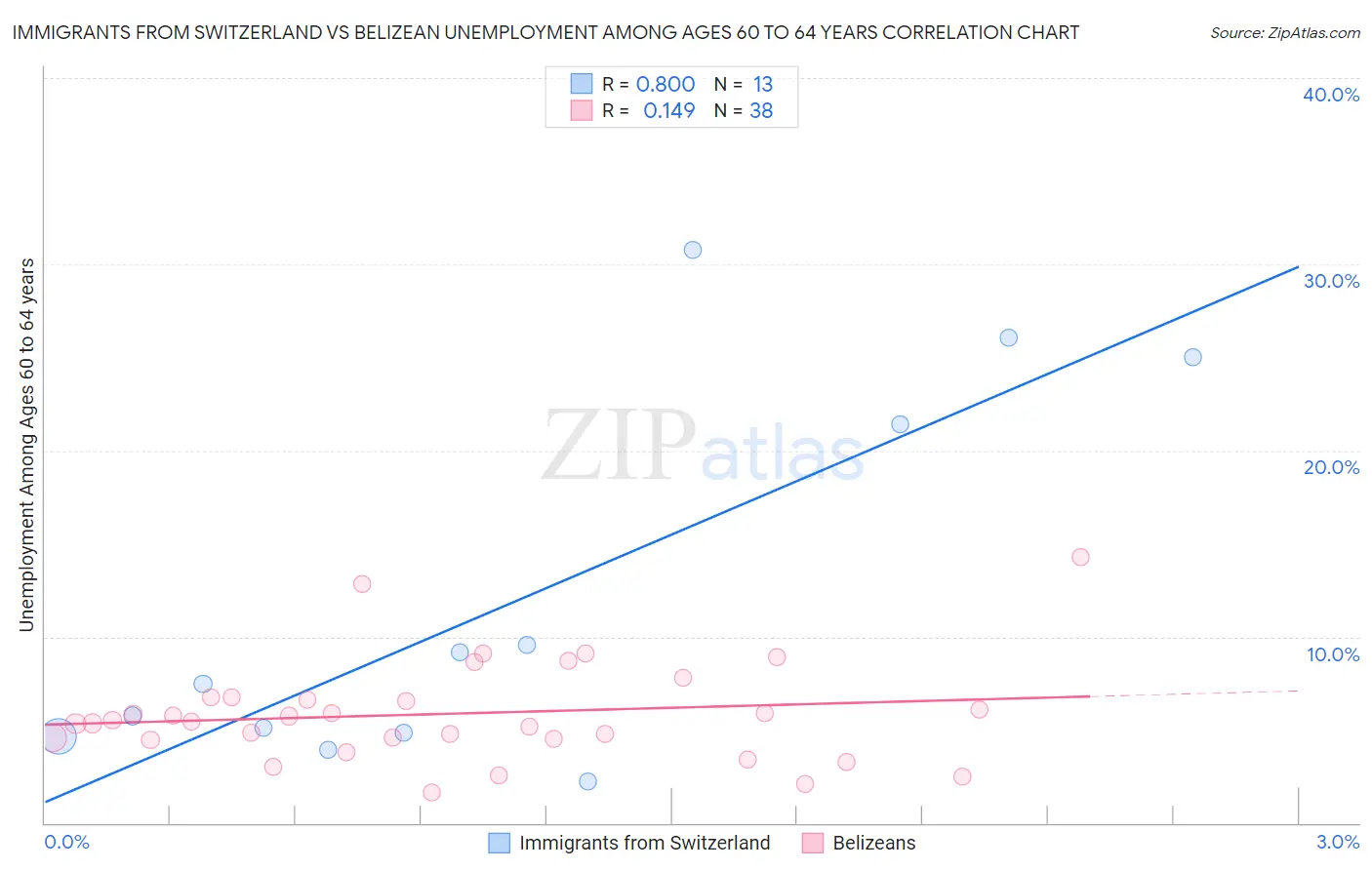 Immigrants from Switzerland vs Belizean Unemployment Among Ages 60 to 64 years