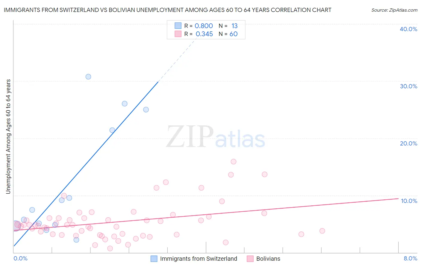 Immigrants from Switzerland vs Bolivian Unemployment Among Ages 60 to 64 years