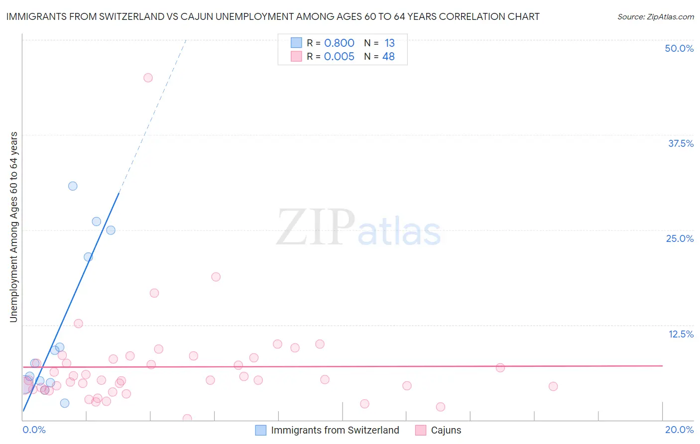 Immigrants from Switzerland vs Cajun Unemployment Among Ages 60 to 64 years