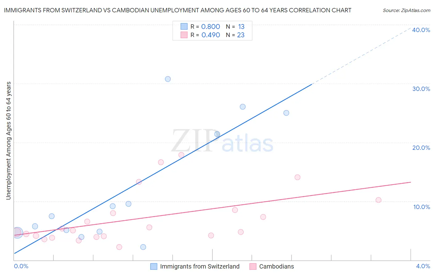 Immigrants from Switzerland vs Cambodian Unemployment Among Ages 60 to 64 years