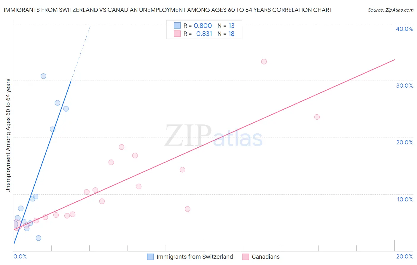 Immigrants from Switzerland vs Canadian Unemployment Among Ages 60 to 64 years