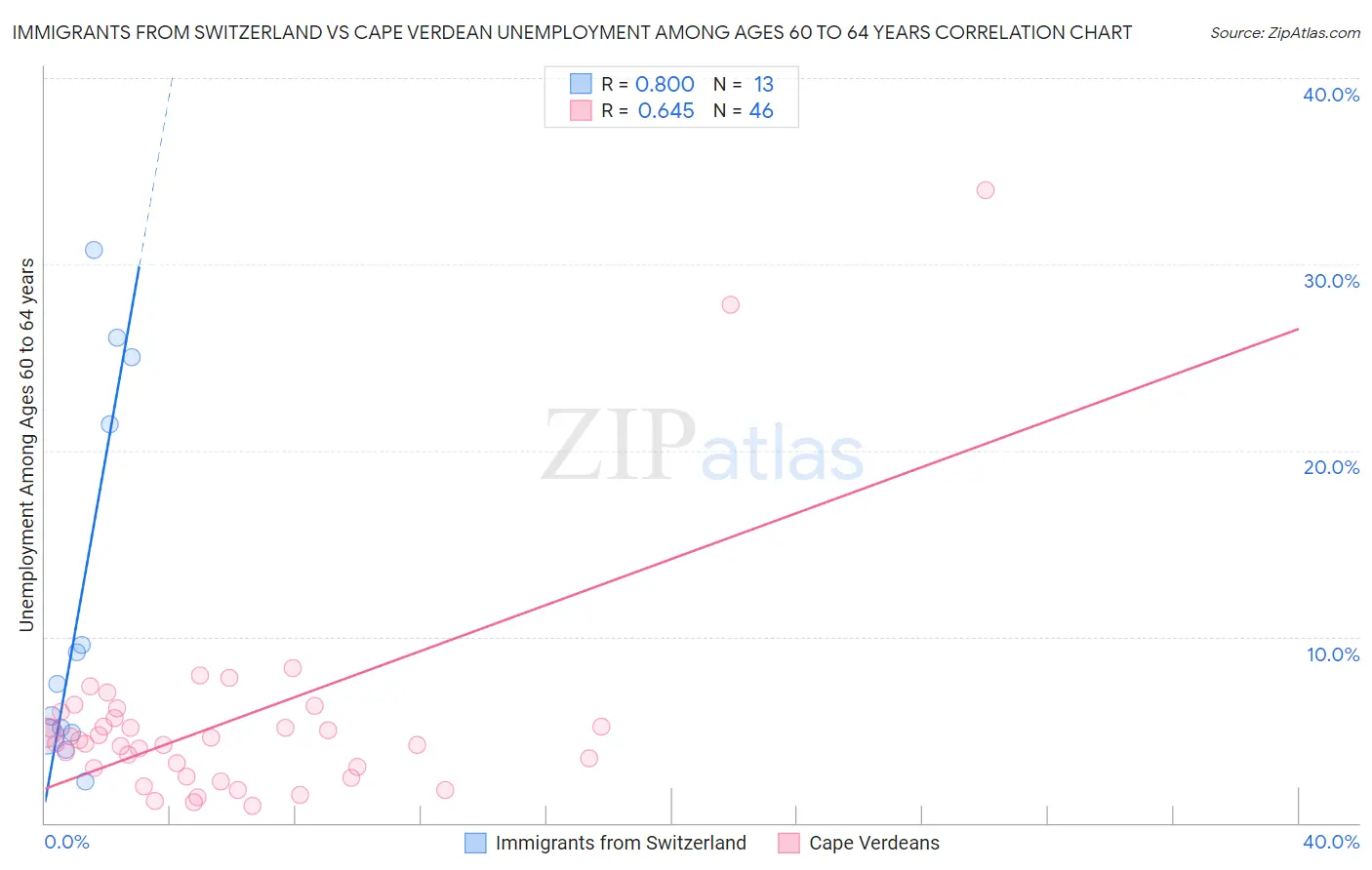 Immigrants from Switzerland vs Cape Verdean Unemployment Among Ages 60 to 64 years