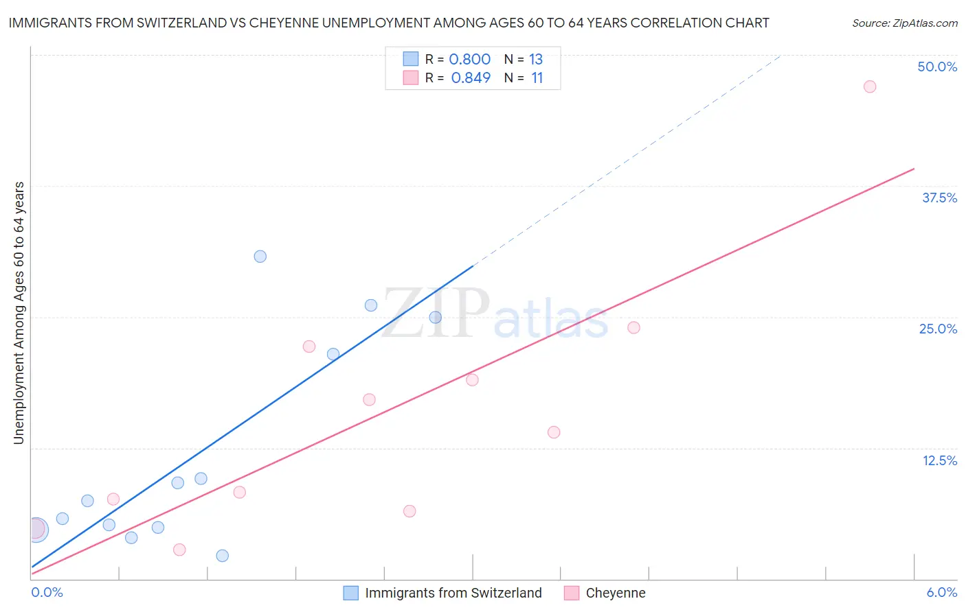 Immigrants from Switzerland vs Cheyenne Unemployment Among Ages 60 to 64 years