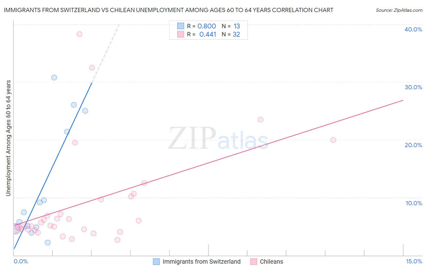 Immigrants from Switzerland vs Chilean Unemployment Among Ages 60 to 64 years