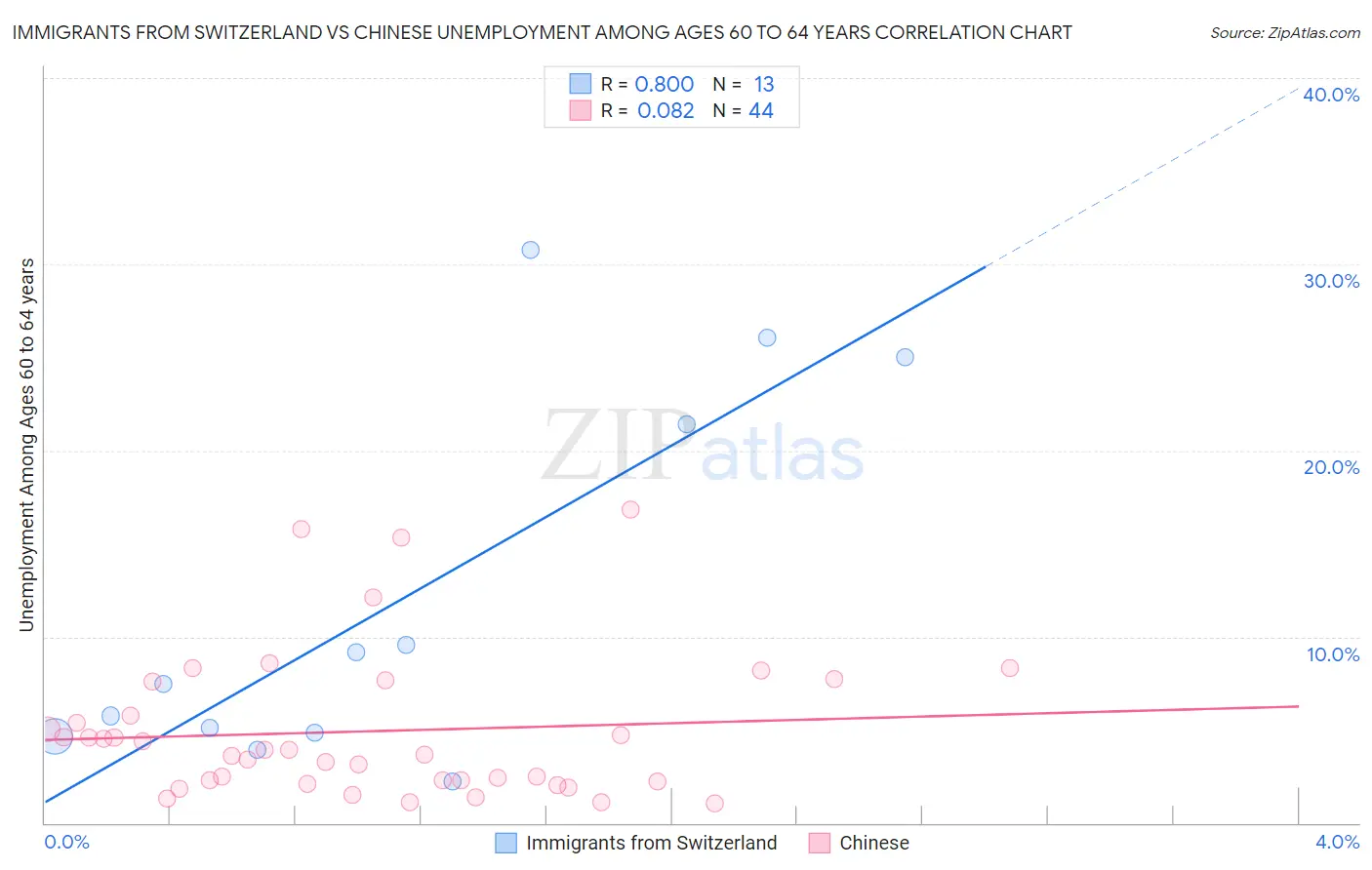 Immigrants from Switzerland vs Chinese Unemployment Among Ages 60 to 64 years