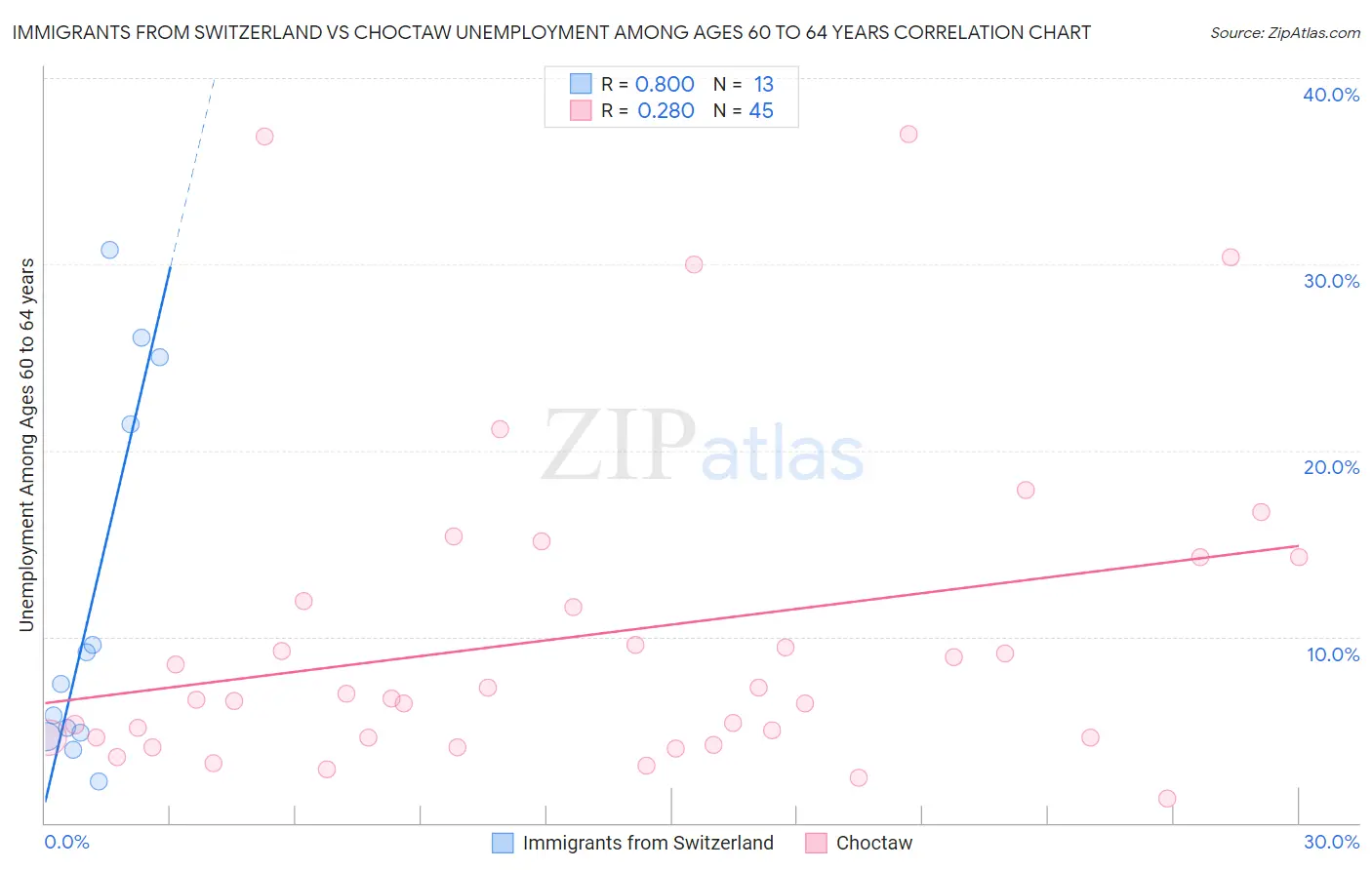 Immigrants from Switzerland vs Choctaw Unemployment Among Ages 60 to 64 years