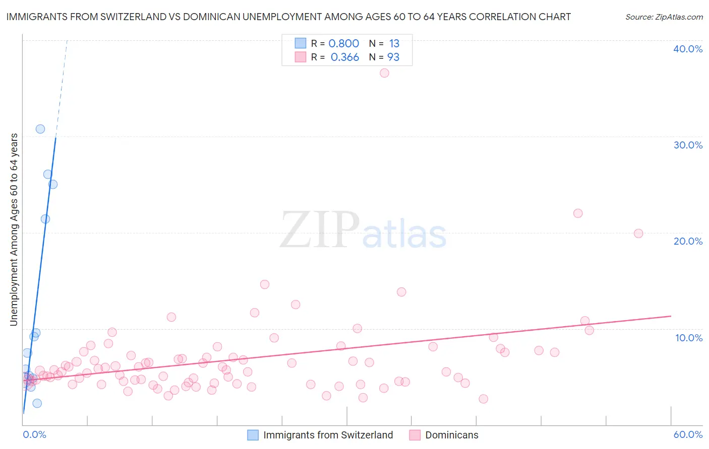 Immigrants from Switzerland vs Dominican Unemployment Among Ages 60 to 64 years