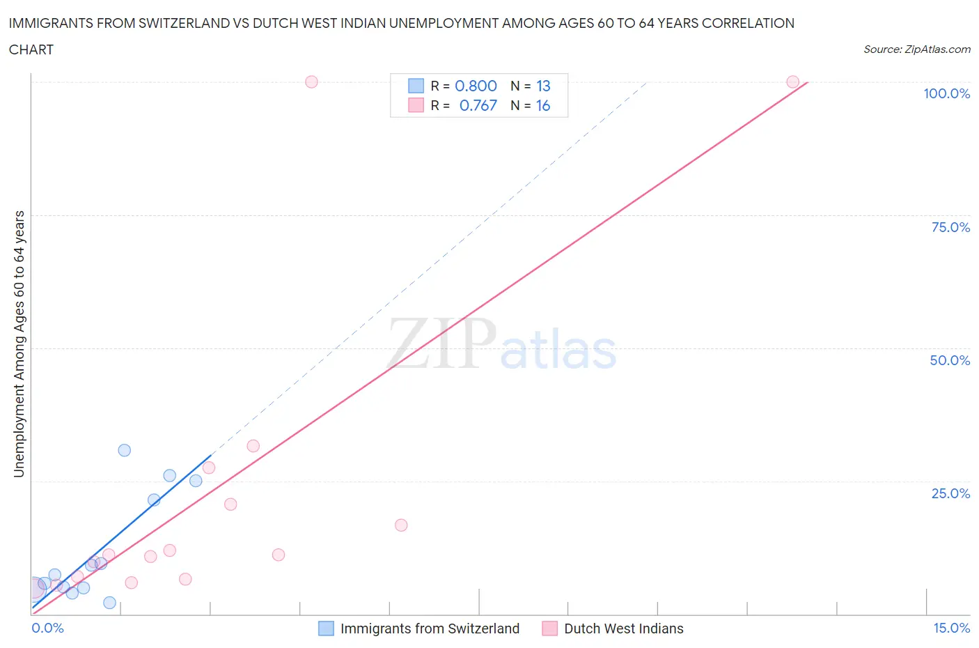 Immigrants from Switzerland vs Dutch West Indian Unemployment Among Ages 60 to 64 years